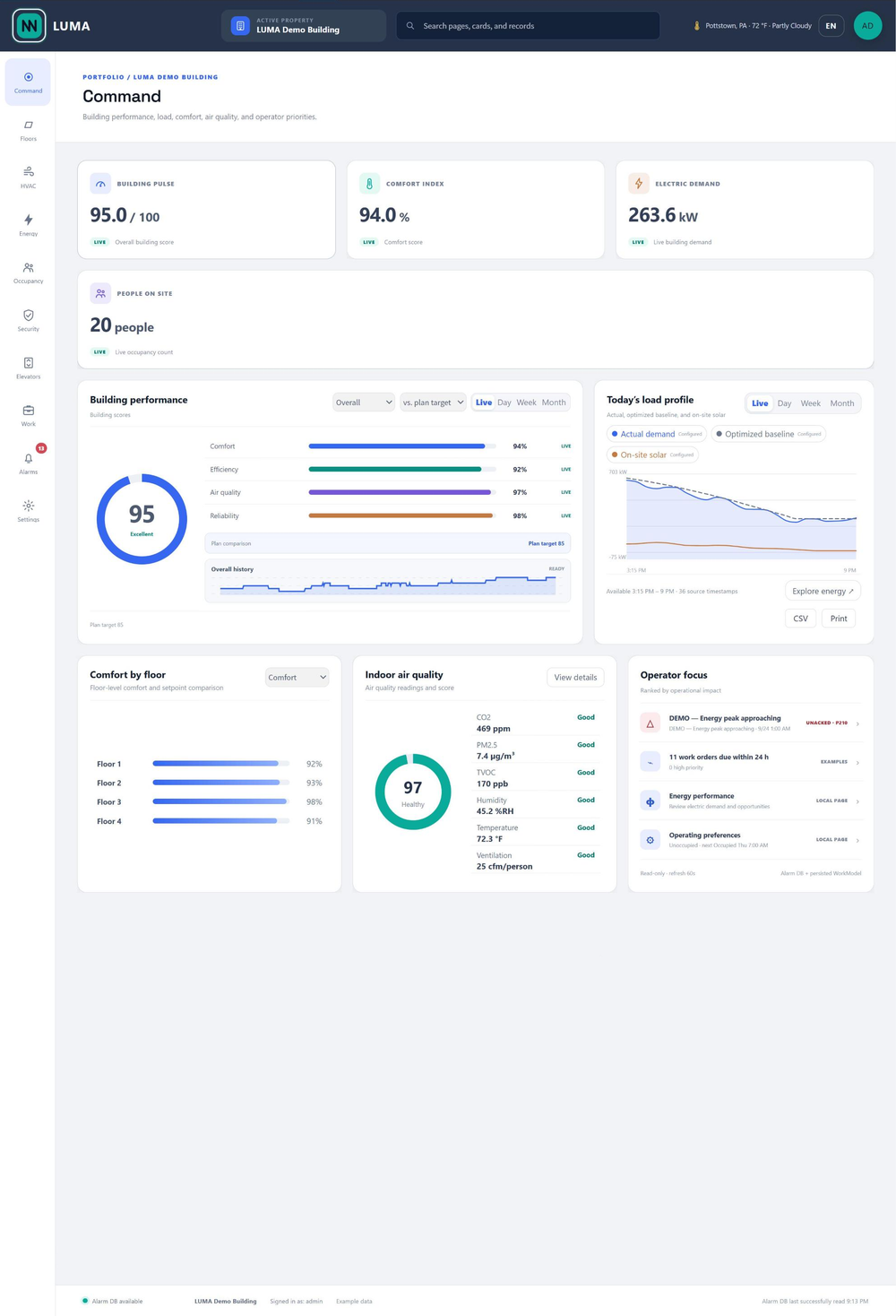 LUMA Command page in Niagara with building pulse, comfort index, electric demand and people on site KPIs
