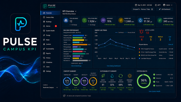 PULSE Dashboard Template collection thumbnail showing the campus KPI overview page in Niagara
